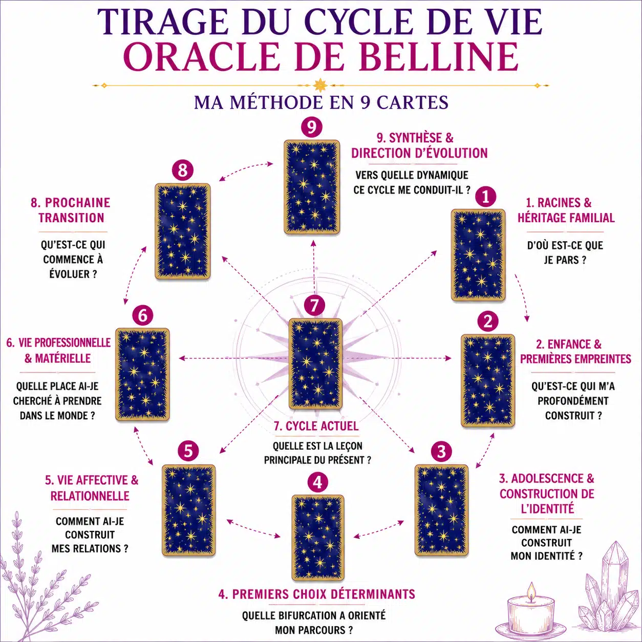 Schéma du tirage du cycle de vie avec l’Oracle de Belline en 9 cartes, méthode de Sophie Vitali